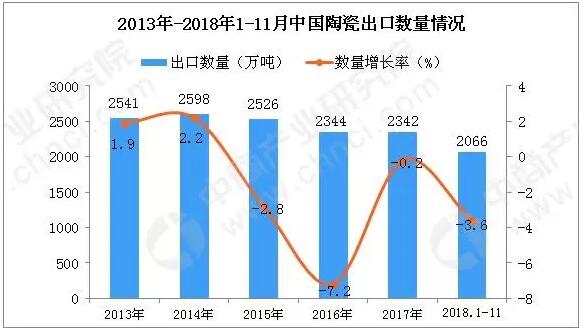 1-11月中国陶瓷出口量为2066万吨 同比下降3.6%