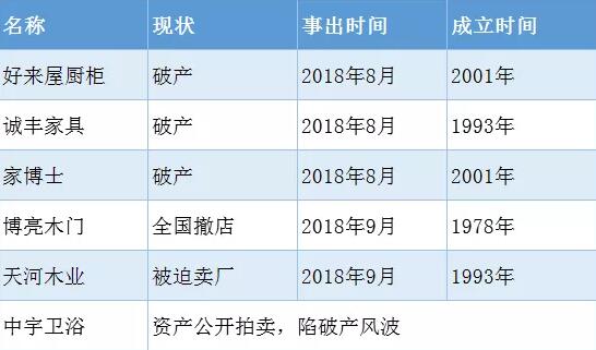 回顾2018年那些倒下的家居企业3