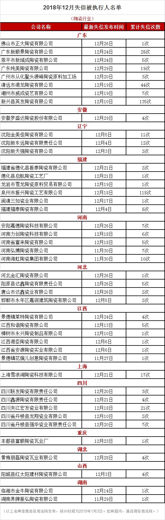  2018年12月40余家陶企被列入“失信被执行人名单”