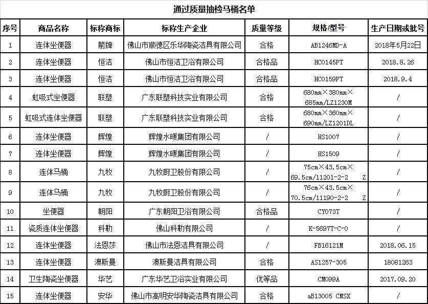 天津市市场监督管理委员会：15批次马桶商品合格