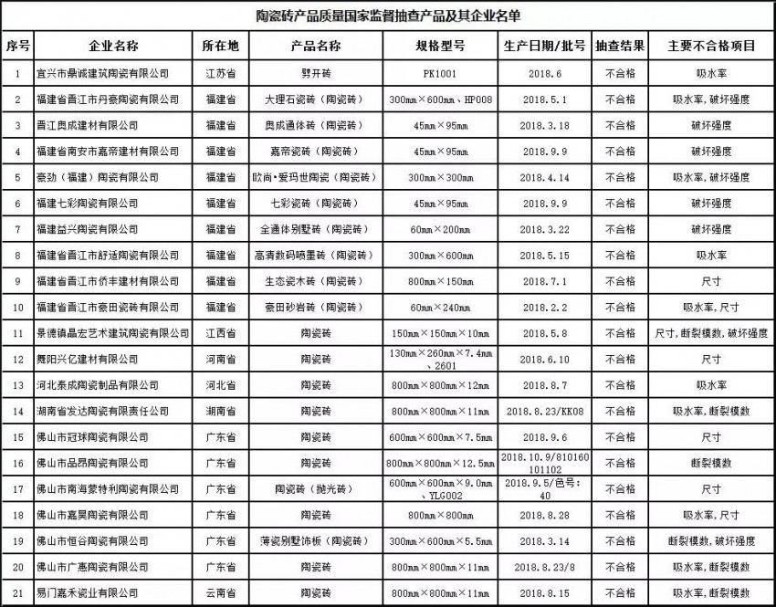  市场监管总局：21批次陶瓷砖产品不合格