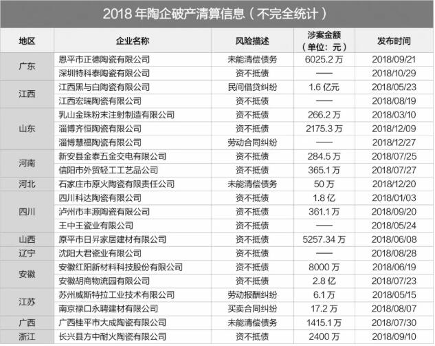  全国超20家陶企破产清算，涉案资金近9亿元