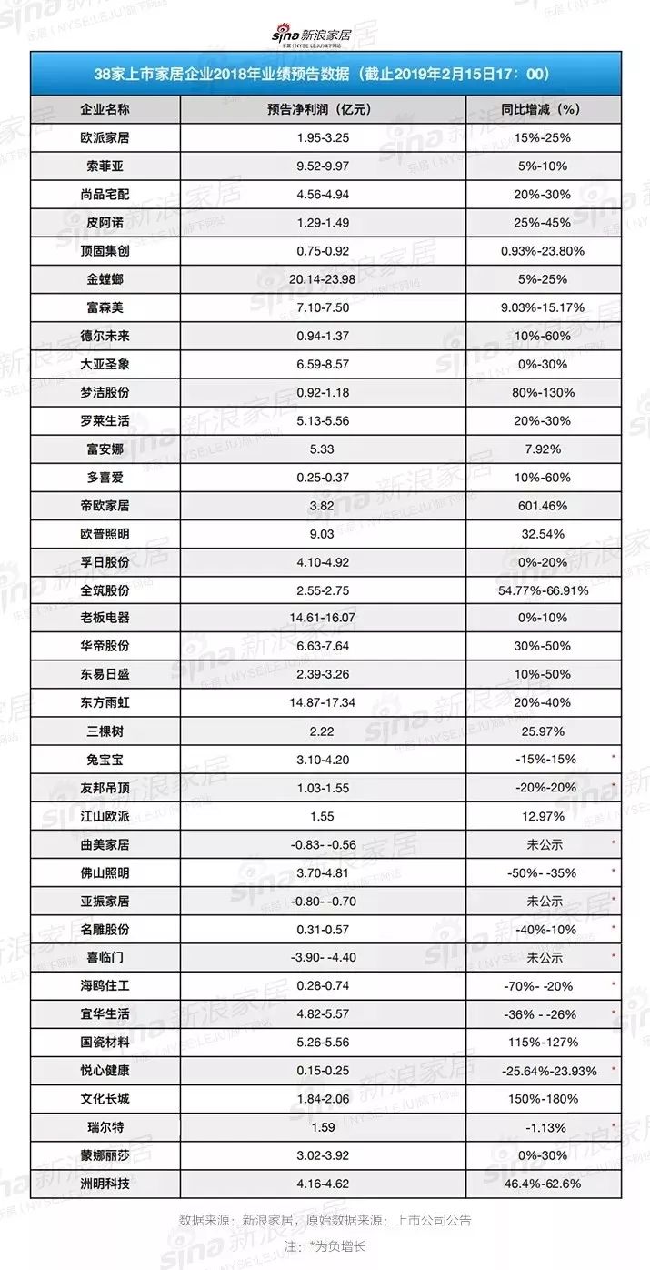 38份家居年报预告，超7成企业保持增长