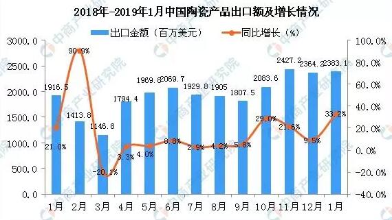 2019年1月中国陶瓷产品出口量为217.2万吨 同比增长4.9%