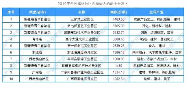 2019年全国建材行区面积最大的前十开发