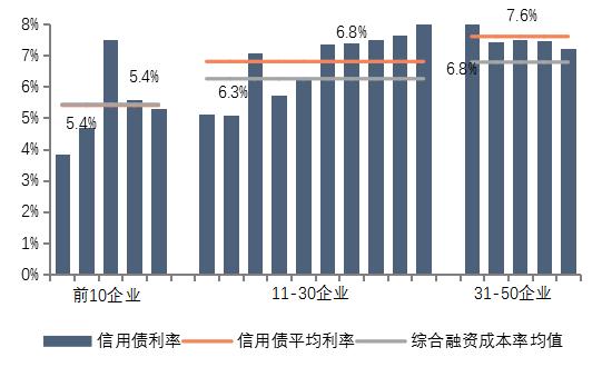 《2019中国房地产百强企业研究报告》发布，百强房企销售额市场份额快速上升至58.1%13