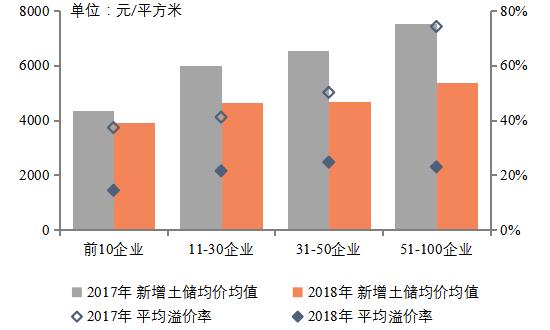 《2019中国房地产百强企业研究报告》发布，百强房企销售额市场份额快速上升至58.1%17