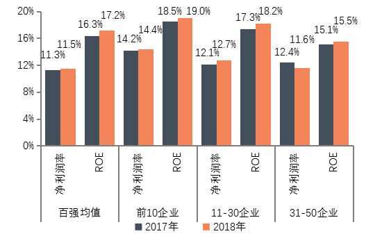 《2019中国房地产百强企业研究报告》发布，百强房企销售额市场份额快速上升至58.1%12