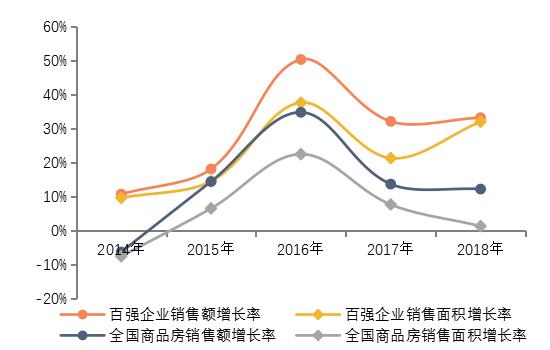 《2019中国房地产百强企业研究报告》发布，百强房企销售额市场份额快速上升至58.1%