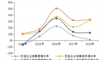 《2019中国房地产百强企业研究报告》发布，百强房企销售额市场份额快速上升至58.1%15