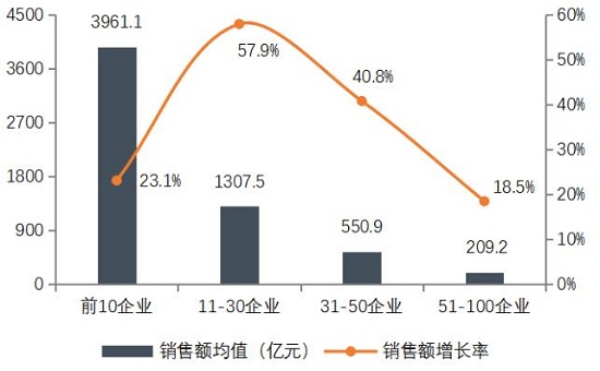 《2019中国房地产百强企业研究报告》发布，百强房企销售额市场份额快速上升至58.1%3