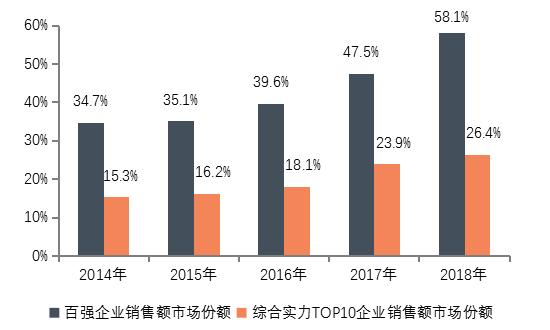 《2019中国房地产百强企业研究报告》发布，百强房企销售额市场份额快速上升至58.1%2