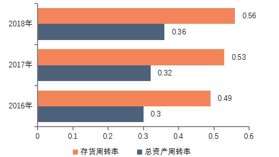 《2019中国房地产百强企业研究报告》发布，百强房企销售额市场份额快速上升至58.1%10