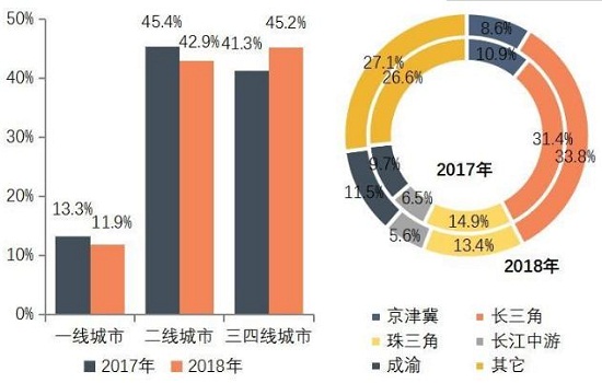 《2019中国房地产百强企业研究报告》发布，百强房企销售额市场份额快速上升至58.1%6