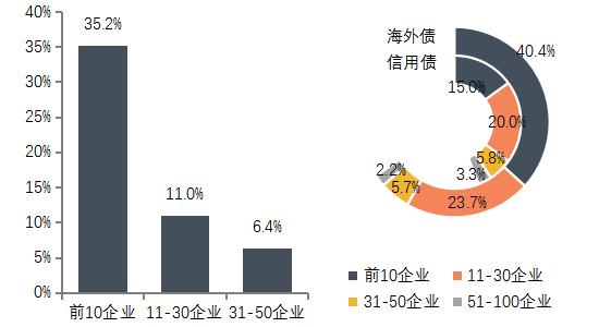 《2019中国房地产百强企业研究报告》发布，百强房企销售额市场份额快速上升至58.1%4