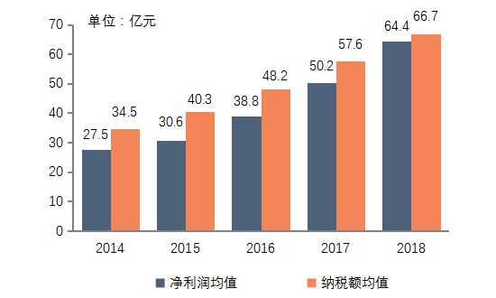 《2019中国房地产百强企业研究报告》发布，百强房企销售额市场份额快速上升至58.1%22