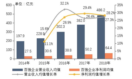 《2019中国房地产百强企业研究报告》发布，百强房企销售额市场份额快速上升至58.1%11