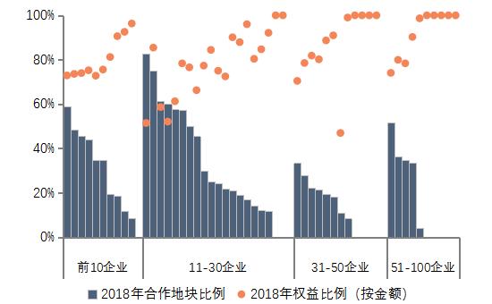 《2019中国房地产百强企业研究报告》发布，百强房企销售额市场份额快速上升至58.1%16