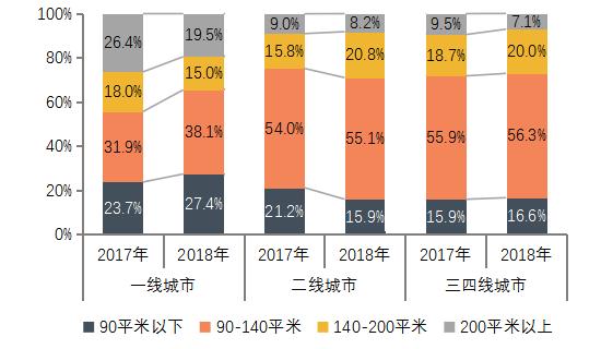 《2019中国房地产百强企业研究报告》发布，百强房企销售额市场份额快速上升至58.1%8