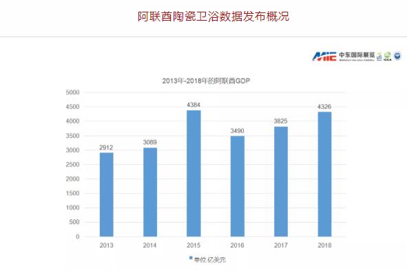  中东非建材数据发布阿联酋2018年建材进口国家占比概况