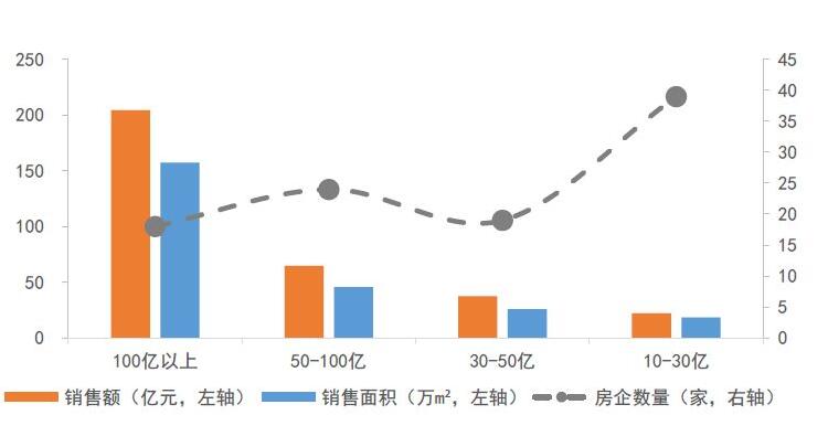 1-4月中国房地产企业销售额TOP100均值达313亿元