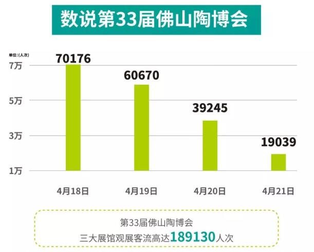 第33届佛山陶博会 4 日累计到访展会观众189130人次，同比上届总客流上升1.5%