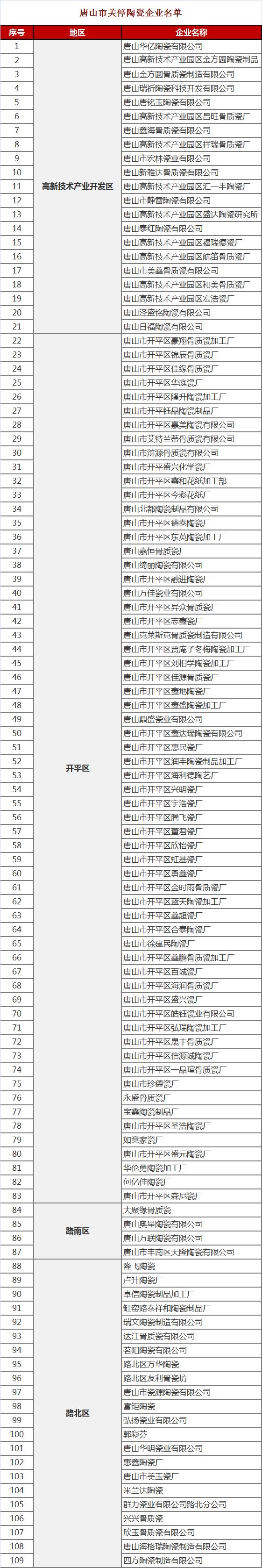 河北唐山：109家被关停陶瓷企业名单公布