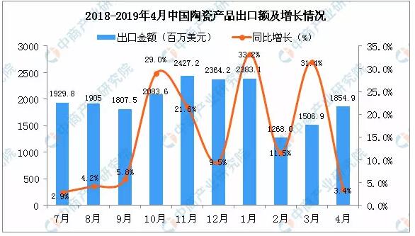 2019年4月中国陶瓷产品出口量为176.7万吨，同比下降6.9%2