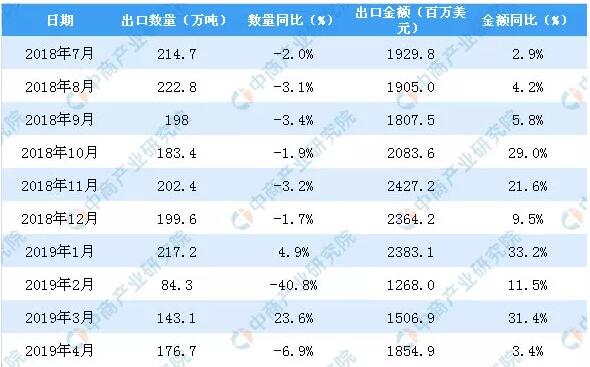 2019年4月中国陶瓷产品出口量为176.7万吨，同比下降6.9%2