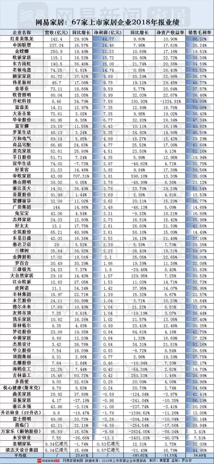  67家上市家居企业2018年报汇总！营收平均增速25.61%，26.9%企业净利下滑