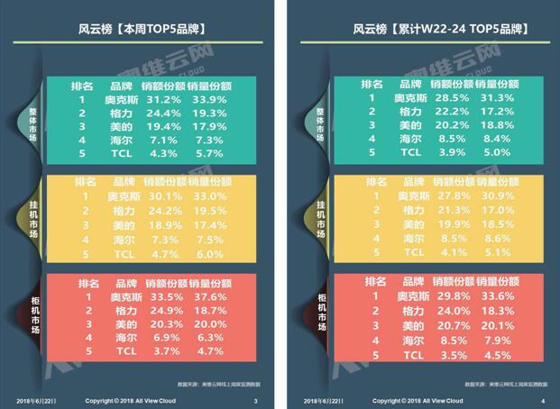 今年618电商平台争夺品牌 奥克斯空调成热门