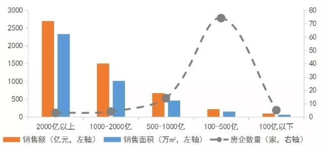 2019年1-5月中国房企销售业绩稳步增长，95家销售额突破百亿