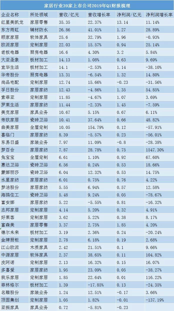 2019年第一季度超八成家居企业营收增速低于25% ，9家家居企业的营收增长率呈现负数