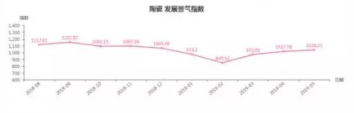 山东临沂陶瓷类发展景气指数收于1038.21点，环比上涨20.43点