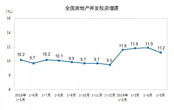 开发投资46075亿元，同比增长11.2%