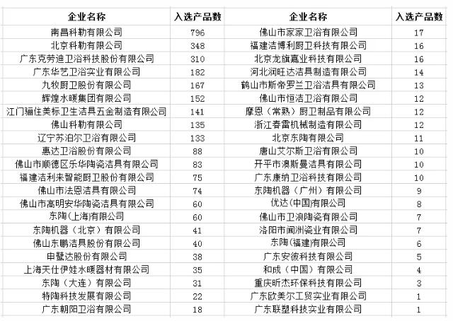 中国政府采购网公开了新一批的《参与实施政府采购节能产品认证机构名录》，3000多件卫浴产品入选政府“节能节水”采购名单