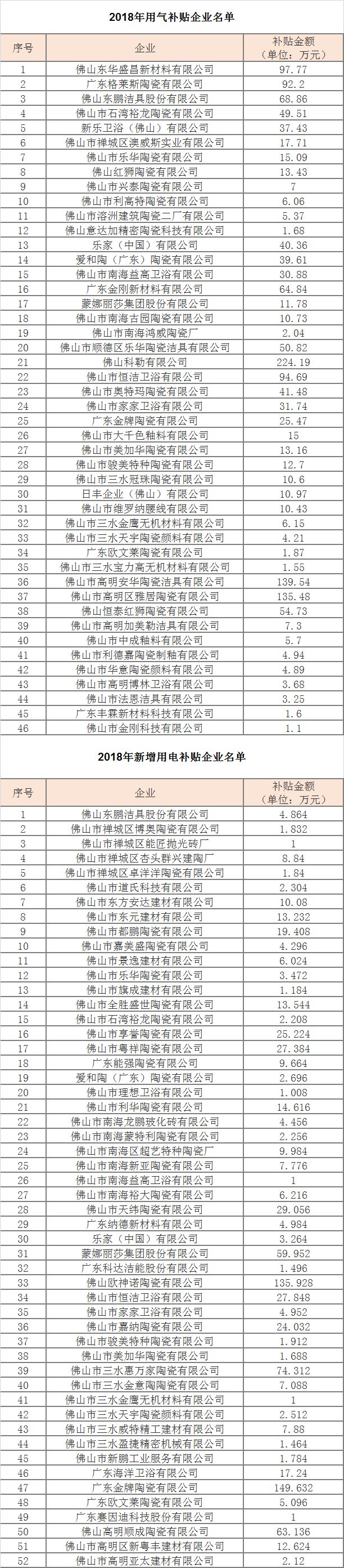 46家陶瓷企业获超千万元用气补贴，新增52家陶企获得用电补贴