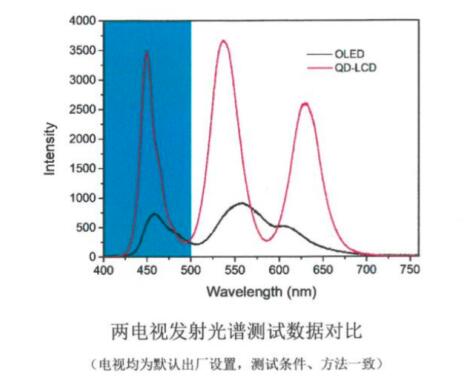 护眼是刚需，OLED电视成电视消费新主张4