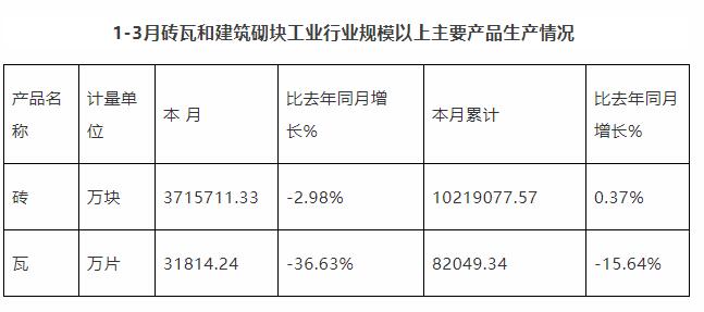 2019年1-3月砖瓦和建筑砌块工业行业规模以上砖产量增长缓慢，淘汰落后产能加快转型升级