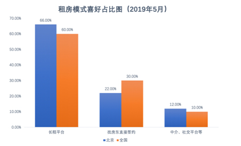 16.8%租房5年以上，超六成北京青年更青睐品质长租平台