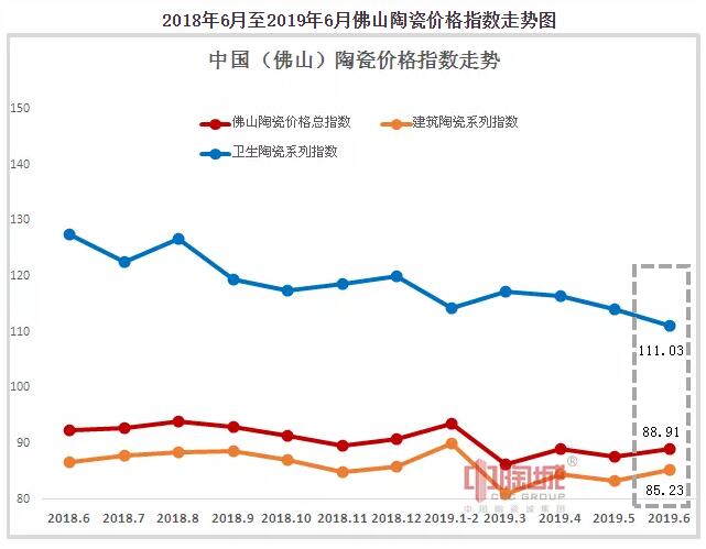 6月份佛山陶瓷价格总指数报88.91点，环比涨幅1.48%