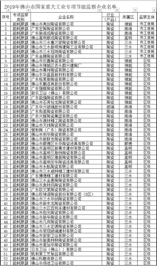 佛山53家陶企入选2019年佛山市国家重大工业专项节能监察企业名单