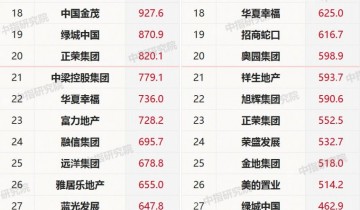 2019年1-7月中国房地产企业销售业绩TOP100