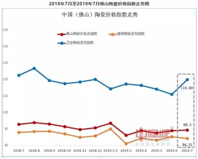 2019年7月佛山陶瓷价格总指数89.30点，环比涨幅0.44%，同比跌幅3.74%