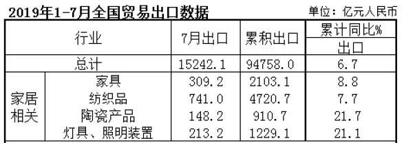 2019年1-7月陶瓷产品累计出口额910.7亿元，同比增长21.7%
