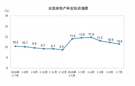 2019年1—7月全国商品房销售面积88783万平方米，同比下降1.3%