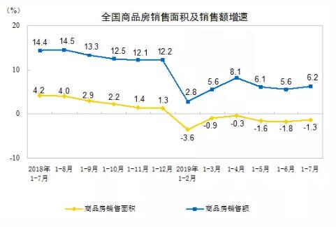 2019年1—7月全国商品房销售面积88783万平方米，同比下降1.3%2