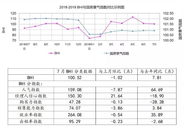 2019年7月全国规上建材家居卖场销售额815.8亿元，环比下降4.96%