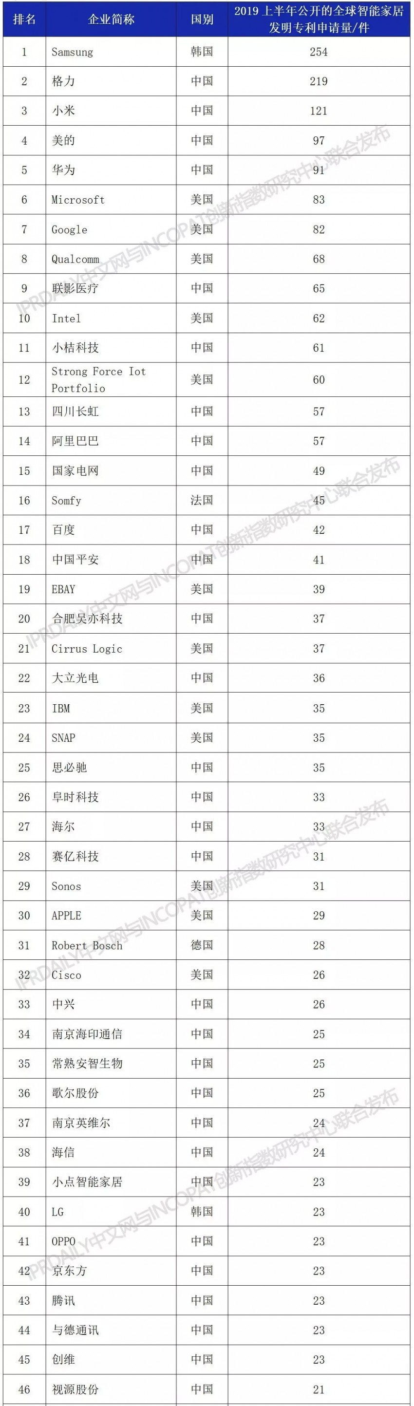 IPRdaily发布2019上半年全球智能家居发明专利排行榜（TOP100）