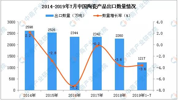 2019年1-7月中国陶瓷产品出口量为1217万吨 同比下降3.6%
